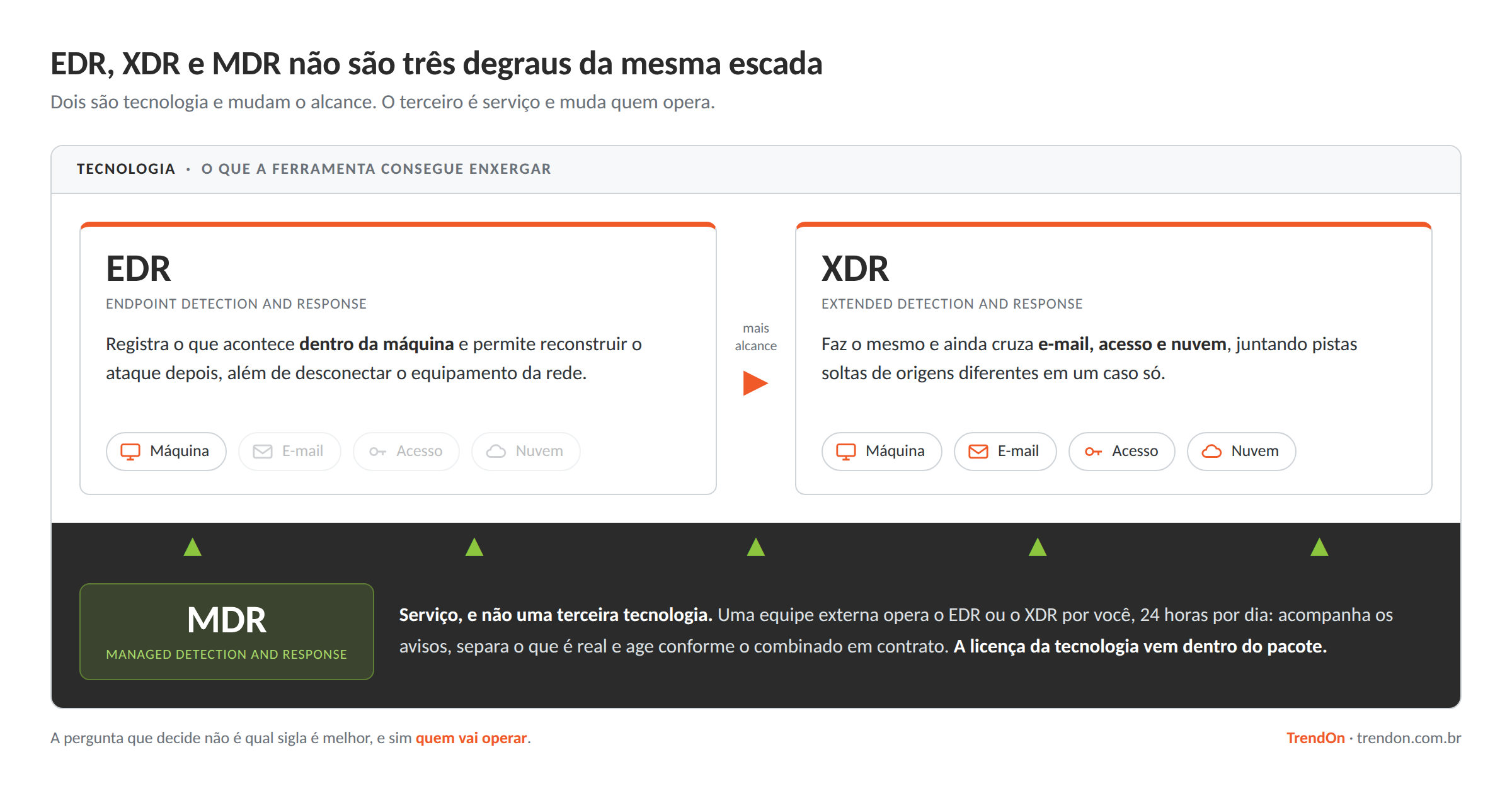 Diagrama comparando EDR, XDR e MDR: EDR registra o que acontece na máquina, XDR amplia o alcance para e-mail, acesso e nuvem, e MDR é o serviço que opera uma das duas tecnologias 24 horas por dia.